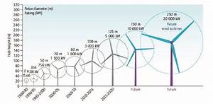 illustration of horizontal axis wind turbine sizes with rotor diameter