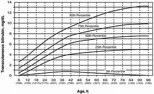 Bilirubin Level In Newborn Chart Neonatology Ratelco Com