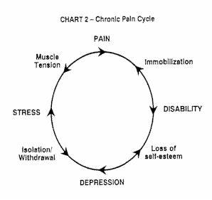 Stages In The Chronic Cycle New Life Outlook