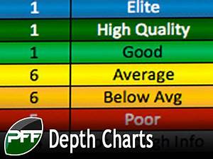 2015 Depth Chart Updates Pff News Analysis Pff