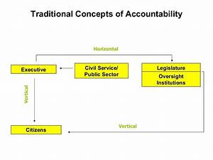 Accountability Diagrams