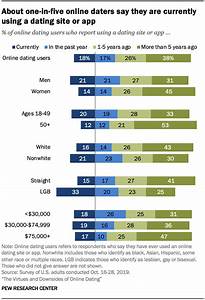 Americans Personal Experiences With Online Dating Pew Research Center