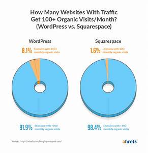 squarespace seo vs wordpress 3 6m domains studied