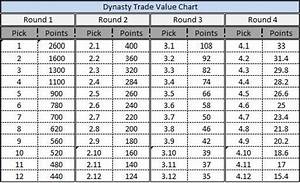 Dynasty Trade Value Chart August