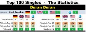 Duran Duran Chart History