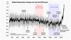 File 2000 Year Global Temperature Including Medieval Warm Period And