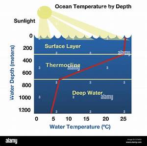 Diagram Showing The Temperature Of The Ocean By Depth Stock Photo Alamy