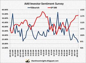 Aaii Sentiment At Extreme Level Sell Off May Be Imminent Black Swan