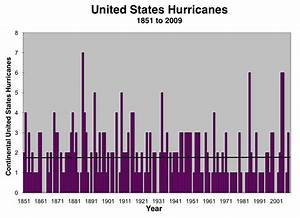 Hurricanes Science And Society Long Term Records Of Hurricane Activity