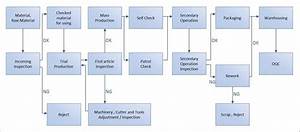 Production Flow Chart Management Sheng Wei Precision Co Ltd