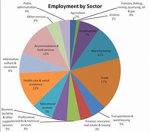 Shifts In The Main Employment Sectors In Niagara Living In Niagara