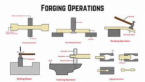 Types Of Forging Operations Forging Operator Type