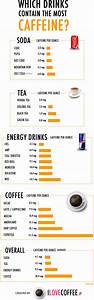 Caffeine Chart Tea Coffee Submited Images