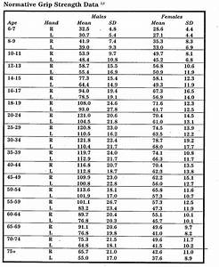 Grip Strength Chart By Age Normal Grip Strength Measurements For