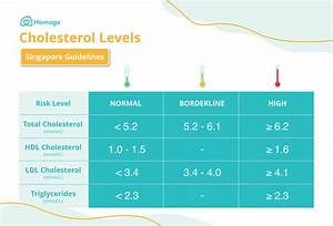 High Cholesterol Hyperlipidemia Symptoms Causes Homage
