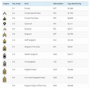 Army Ranks And Pay For 2021 Charts For Enlisted Officers