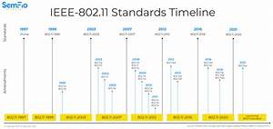 Ieee 802 11 Timeline Update 2021 Semfio Networks