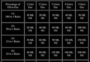 2τ Oil Premix Chart Two Stroke Racelab