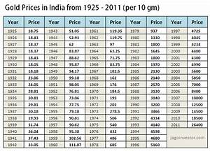 Kmhouseindia 10 Gms Of Gold Price In Inida History For The Last 86 Years