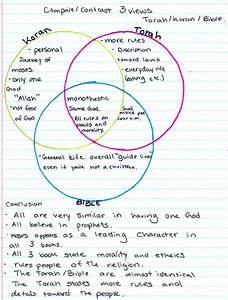 Compare And Contrast Judaism Christianity And Islam Venn Diagram