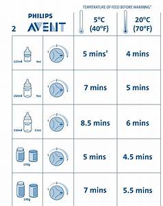Philips Avent Bottle Flow Chart