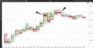 How Footprint Charts Work Footprint Modes And What They Are For Atas