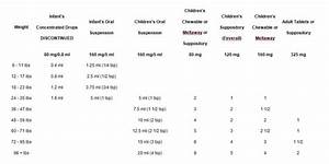 Longmont Family Practice Pediatric Reliever Dosage Chart