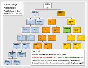 Activated Sludge Process Control Troubleshooting Chart Directions Docslib