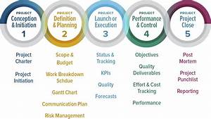 Five Phases Of Project Management Chirags Com