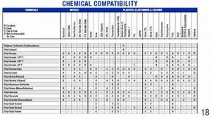 Sulfuric Acid Material Compatibility Chart