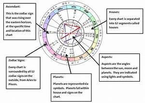 Understanding An Astrology Chart Natal Birth Diagram Gambaran
