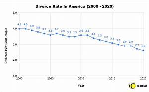 2021 Divorce Rate In America How Many Marriages End In Divorce