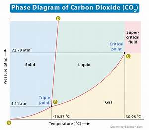 Carbon Dioxide Co2 Phase Diagram
