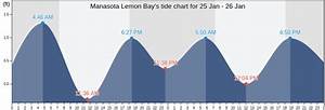 Manasota Lemon Bay 39 S Tide Charts Tides For Fishing High Tide And Low