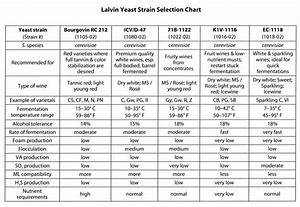 Lalvin Yeast Table Are These Temperature Ranges Accurate R Mead