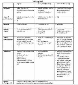 Anticoagulant Comparison Table Nursing Study Guide Etsy
