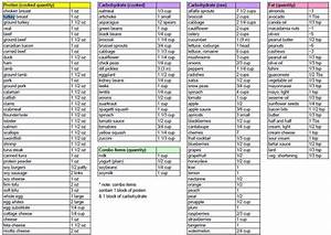 Zone Block Chart Zone Diet Recipes Zone Diet Meal Plan Zone Diet Blocks