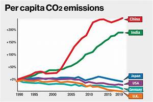 Politifact China And India S Carbon Dioxide Emissions In Context