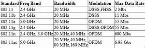 Ieee 802 11 X Wireless Standards
