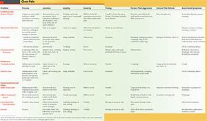 chest differential diagnosis and clinical features diagnosis