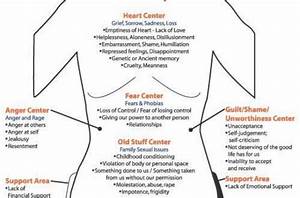Body Chart Maps Rolfing Body Psychology