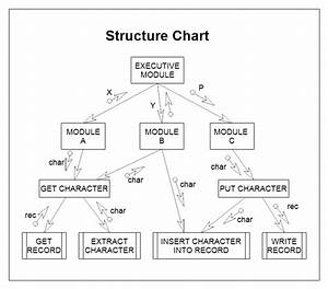 Structure Chart