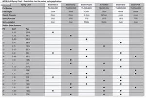 Tial 38mm Wastegate Spring Chart