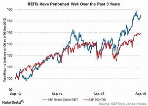 The Reit Advantage High Return Low Correlation
