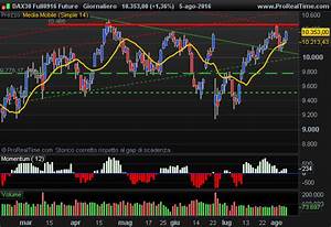 Dax Future Broad Up Trend Further Price Extensions Are Expected