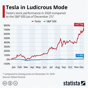 Tesla 39 S Stock Has Increased By 677 In The Past Year R Unpopularfacts