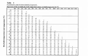 Solved Table 1 Psychrometric Chart Of Relative Humidity In Chegg Com