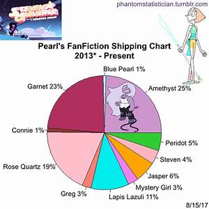 Fandom Fanfiction Statistics Fandom Steven Universe Character Pearl