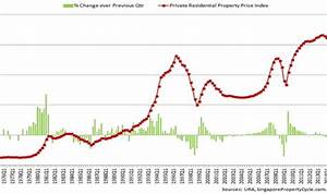 When Is The Right Time To Enter The Property Market Propwise Sg