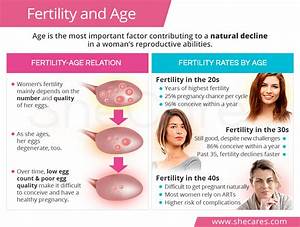 Fertility And Age Fertility Fertility Awareness Fertility Age